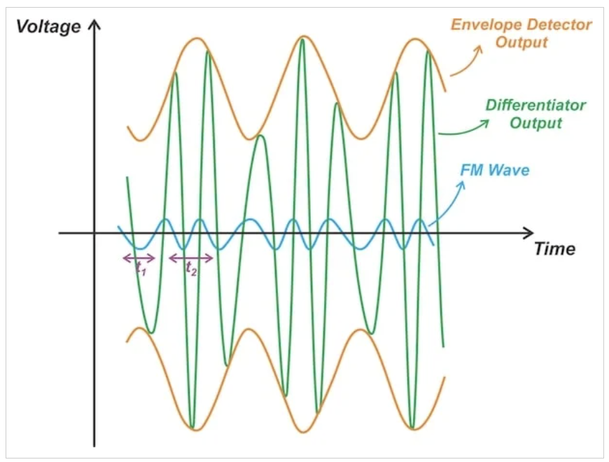 图3 围绕微分器构建的FM解调器的典型波形