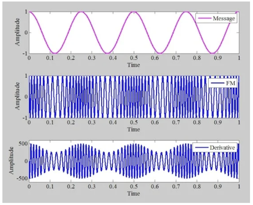 图4 消息信号（顶部）、fc=60 Hz和kf=20 Hz/V（中间）的相应FM波以及FM波的导数（底部）