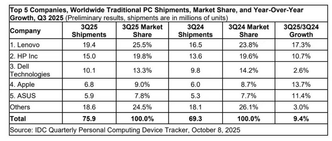 2025年第三季度全球传统PC厂商出货量、市占率及同比增速具体数据（数据来源：IDC，出货量单位：百万台）