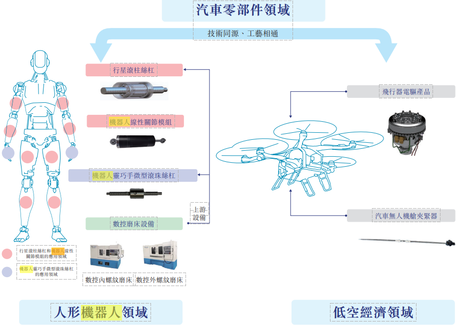 图源:双林股份港股上市申请资料
