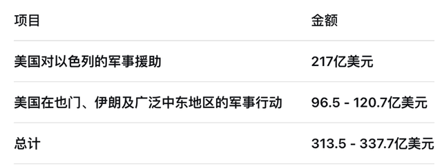 2023年10月至2025年9月，美国对外援助金额 来源：美国布朗大学与美国智库昆西国家事务研究所
