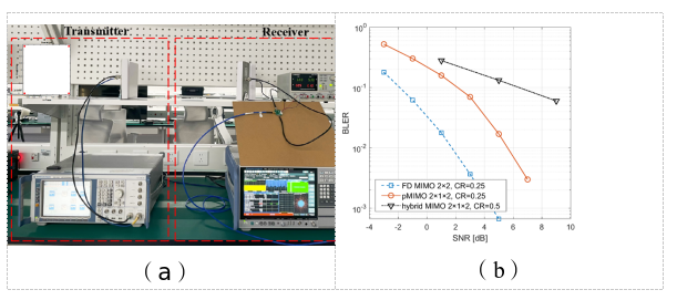 图3：超维MIMO原型验证