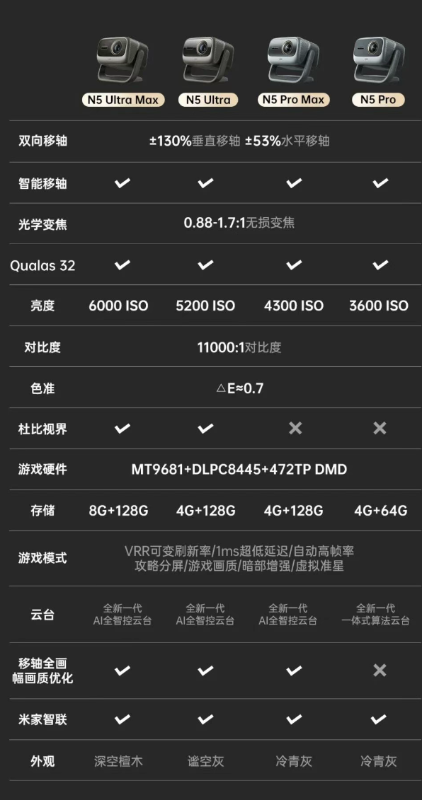 京东坚果投影 N5 系列9374 元（国补价 7499.2 元起）直达链接