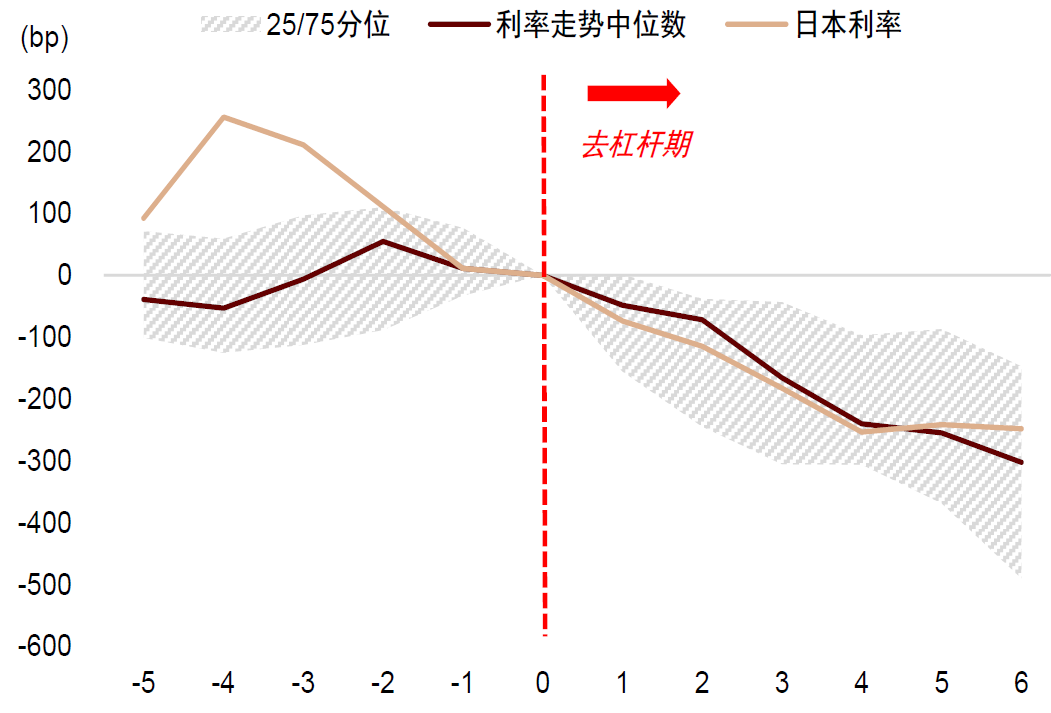 *横轴为信用周期拐点前后的第X年资料来源：Wind，中金公司研究部