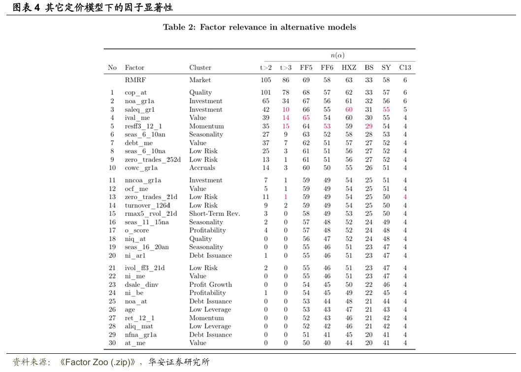 华安证券·金融工程】专题报告：如何压缩因子动物园？