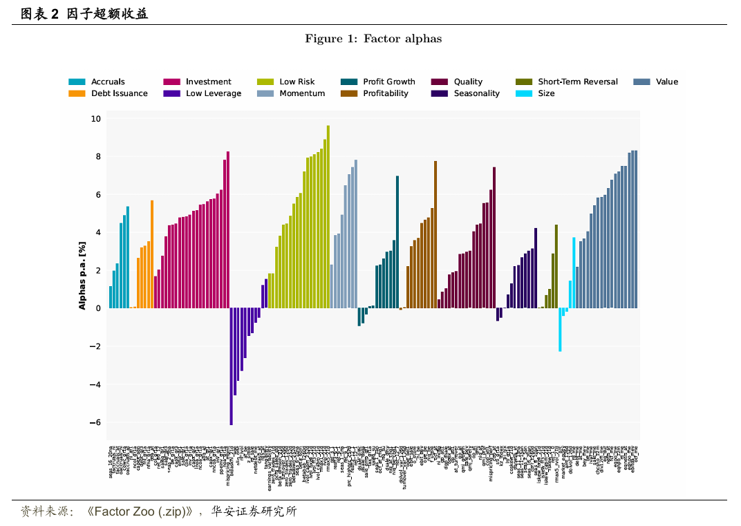 华安证券·金融工程】专题报告：如何压缩因子动物园？
