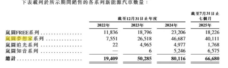 图片来源：岚图汽车招股书