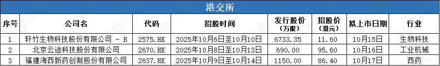 数据来源：公开信息；图表制作：洞察IPO