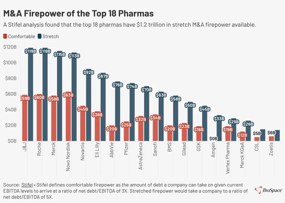 1.2万亿美元！强生、罗氏引领全球制药并购火力竞赛