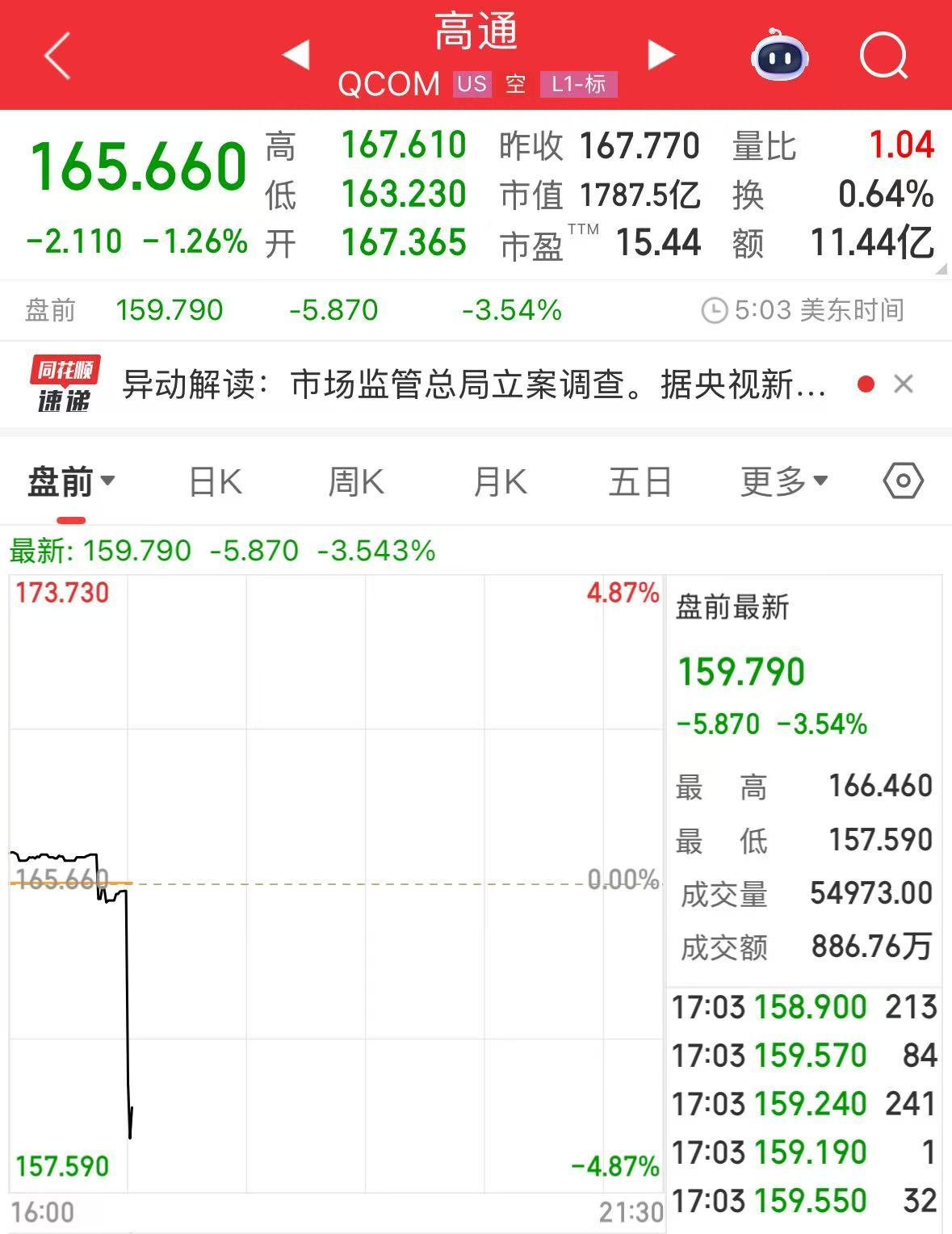 涉嫌违反反垄断法，高通公司被市场监管总局立案调查！公司股价盘前直线下跌