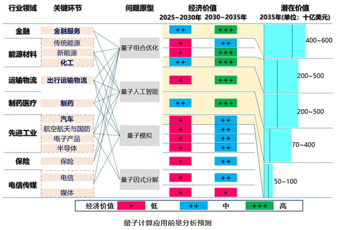 来源：麦肯锡《2025年量子技术监测》研究报告