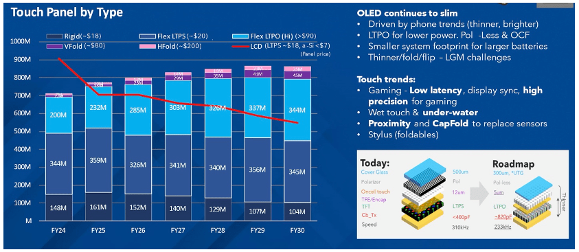图5：触摸移动面板市场趋势。来源：Synaptics
