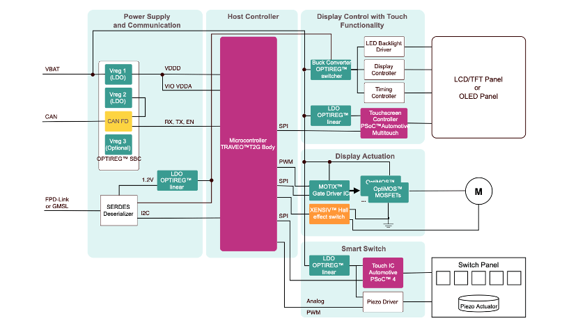 图 3：带有 LCD 或 OLED 面板选项的汽车中心信息显示屏。 来源：