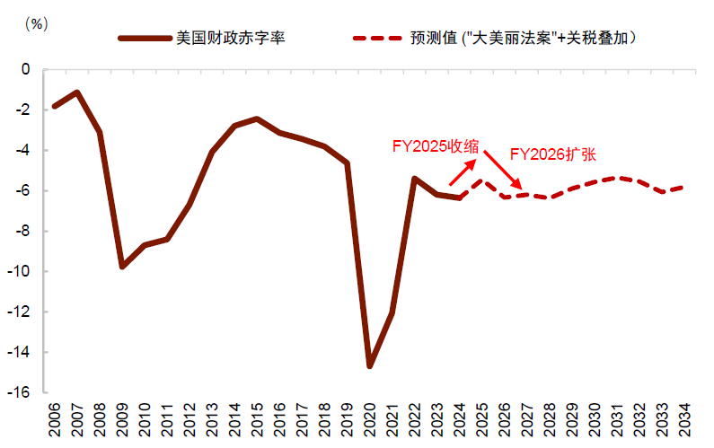 资料来源：CBO，Haver，中金公司研究部