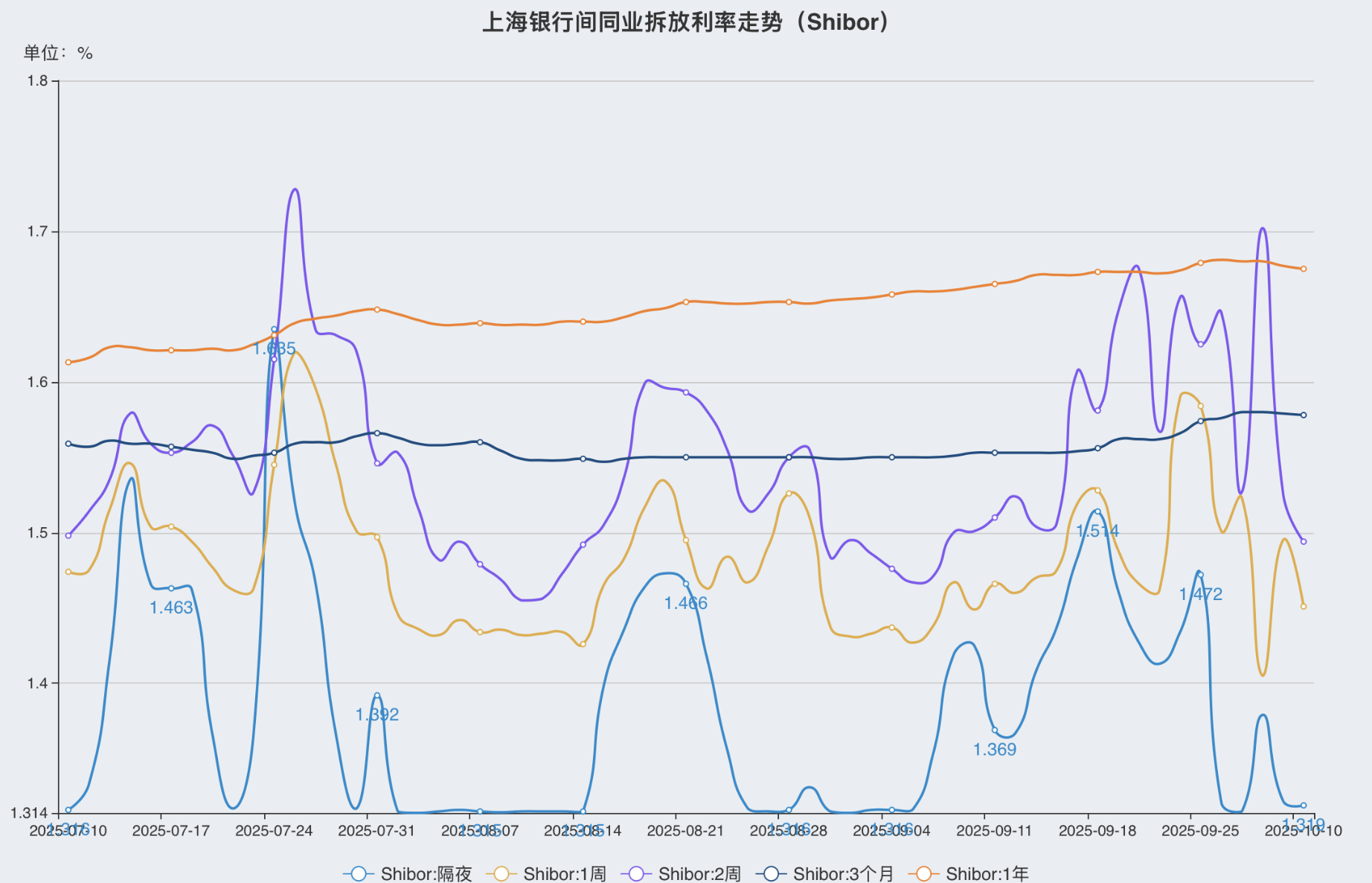 货币市场日报：10月10日