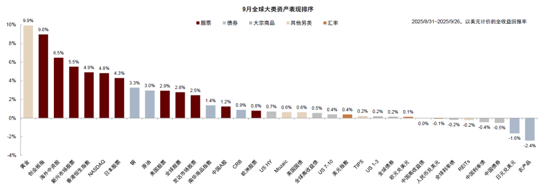 资料来源：Wind，Bloomberg，中金公司研究部
