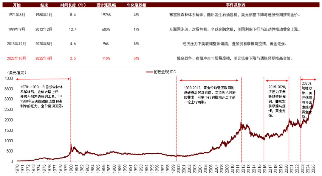 资料来源：Wind，中金公司研究部