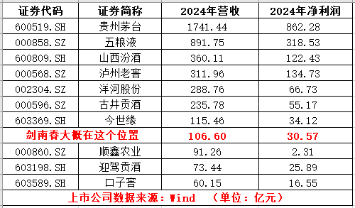 （剑南春的行业地位） 