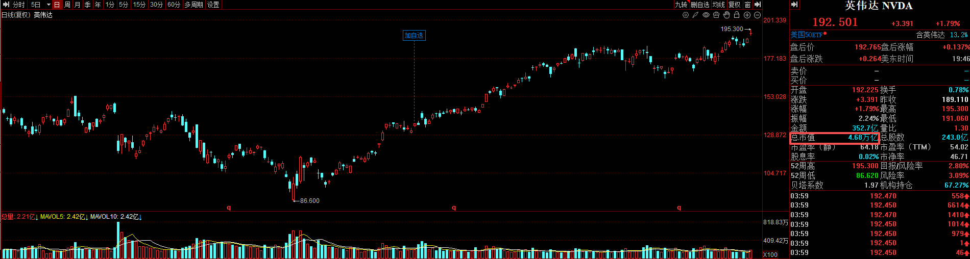 全球要闻：美股收跌英伟达涨近2%再创新高美国宏观经济数据继续真空