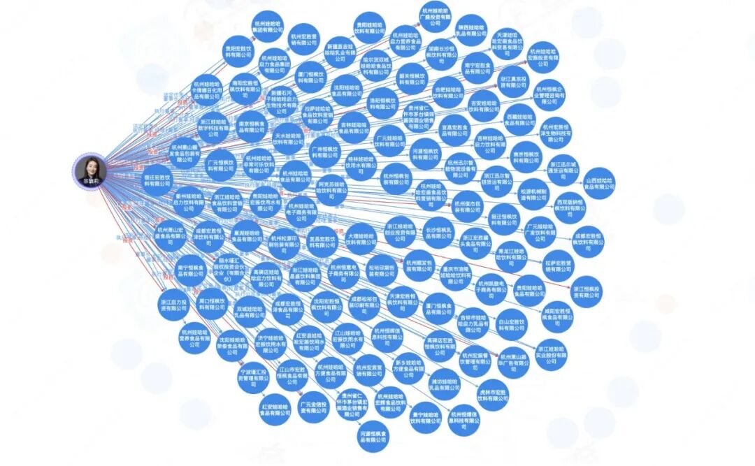 宗馥莉相关企业的关系图谱 图源：企查查
