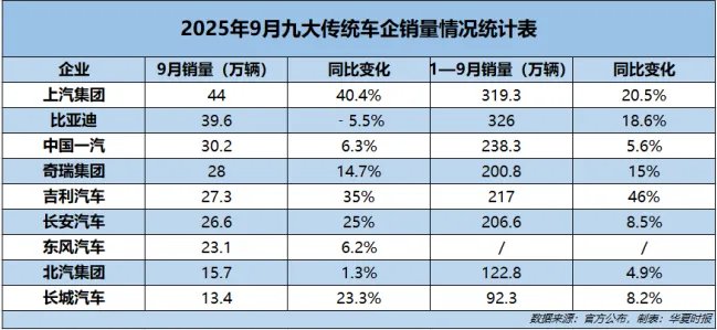 9月传统车企销量排名大变动：上汽夺冠，比亚迪居次，奇瑞超吉利