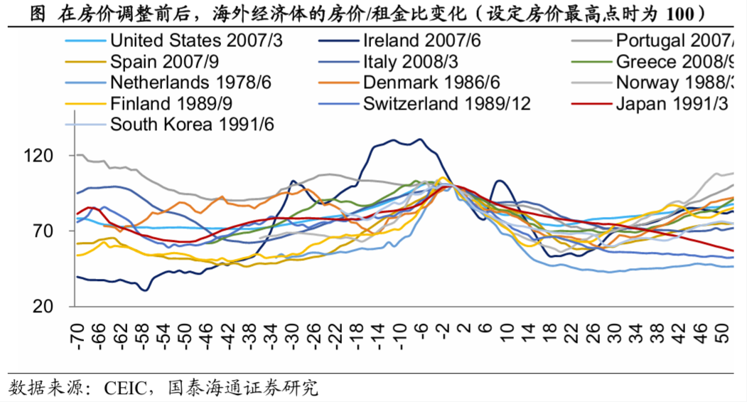 本文作者：国泰海通宏观梁中华，本文来源：梁中华宏观研究，原文标题：《房价：如何稳住？（国泰海通宏观 梁中华）》