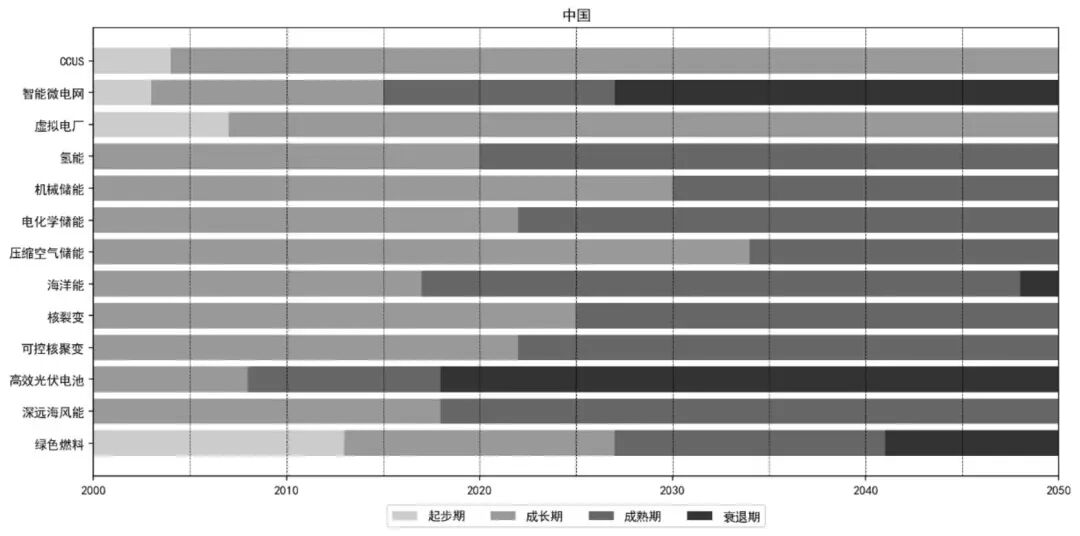 图2 中、美、日、英的未来能源技术演进阶段