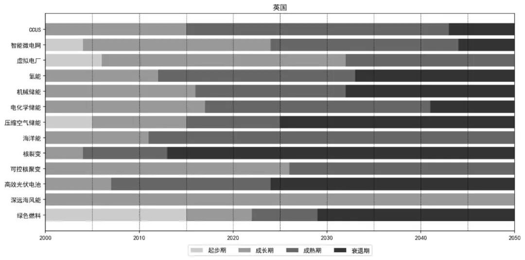 图2 中、美、日、英的未来能源技术演进阶段