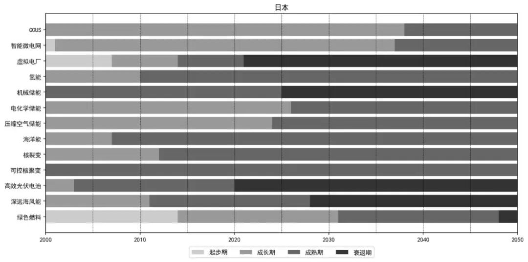 图2 中、美、日、英的未来能源技术演进阶段