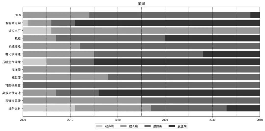 图2 中、美、日、英的未来能源技术演进阶段