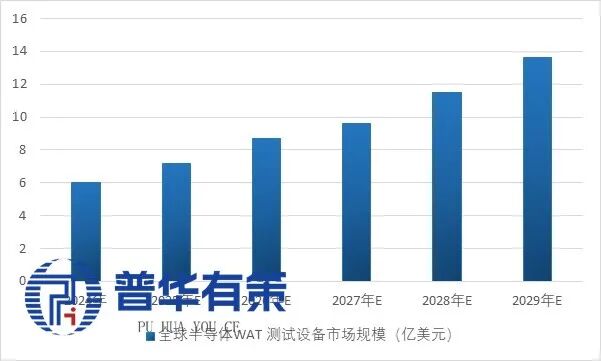 资料来源：普华有策