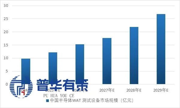 资料来源：普华有策