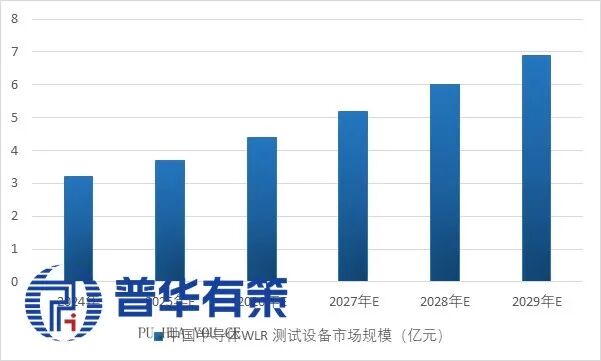 资料来源：普华有策