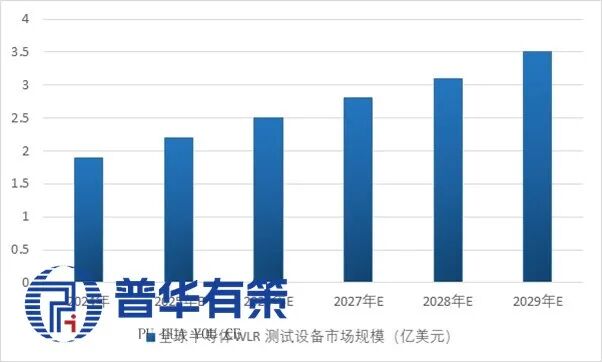 资料来源：普华有策