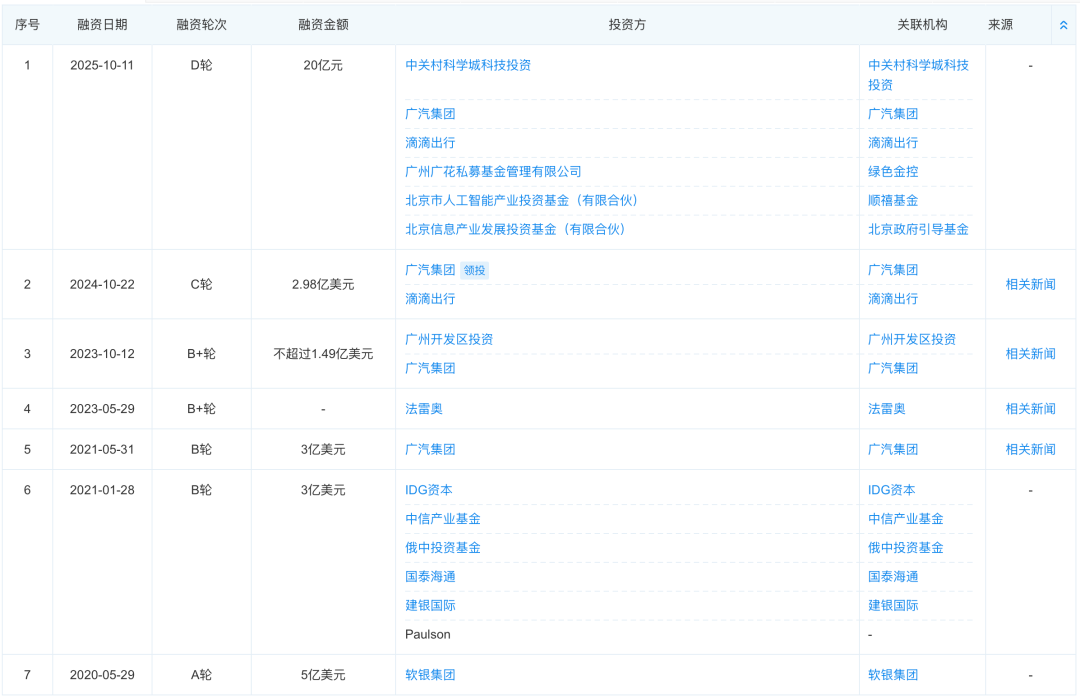 ▲滴滴自动驾驶历史融资信息（来源：企查查）