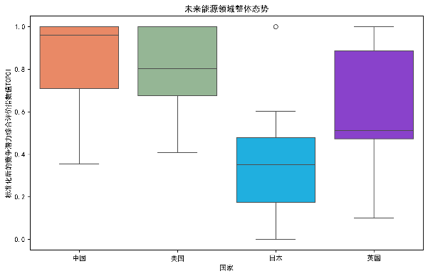 图4 中、美、日、英在未来能源总体、储存、传输和生产领域的技术竞争力分布区间对比图
