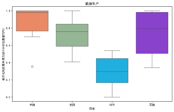 图4 中、美、日、英在未来能源总体、储存、传输和生产领域的技术竞争力分布区间对比图
