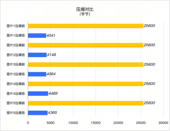 图3 压缩前后对比图