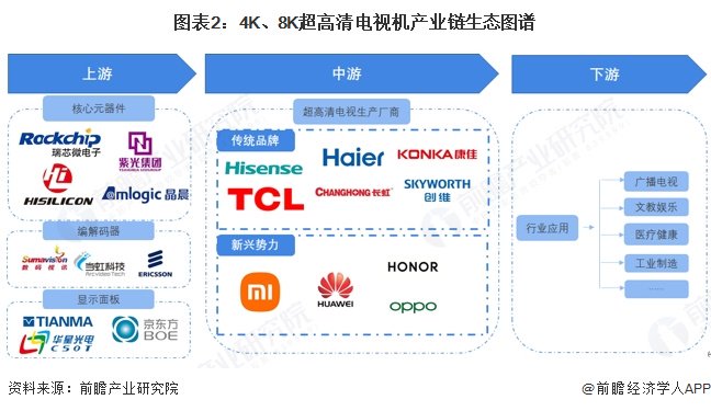 4K、8K超高清电视机产业链区域热力地图：山东和河南分布最集中