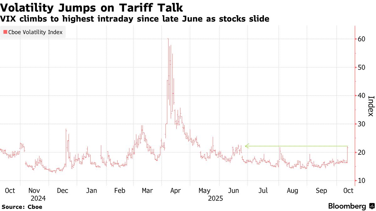 美股遭重挫！VIX指数飙升但市场抛售仍显理性