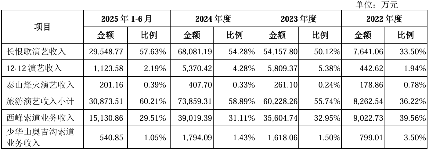 图源:陕西旅游招股书