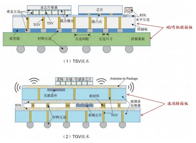 图为TSV技术与TGV技术区别（图源: 广发证券发展研究中心）