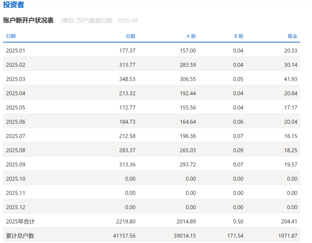 2025年以来投资者账户新开户状况表 来源：上交所