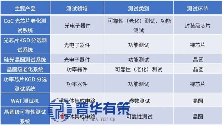 资料来源：普华有策