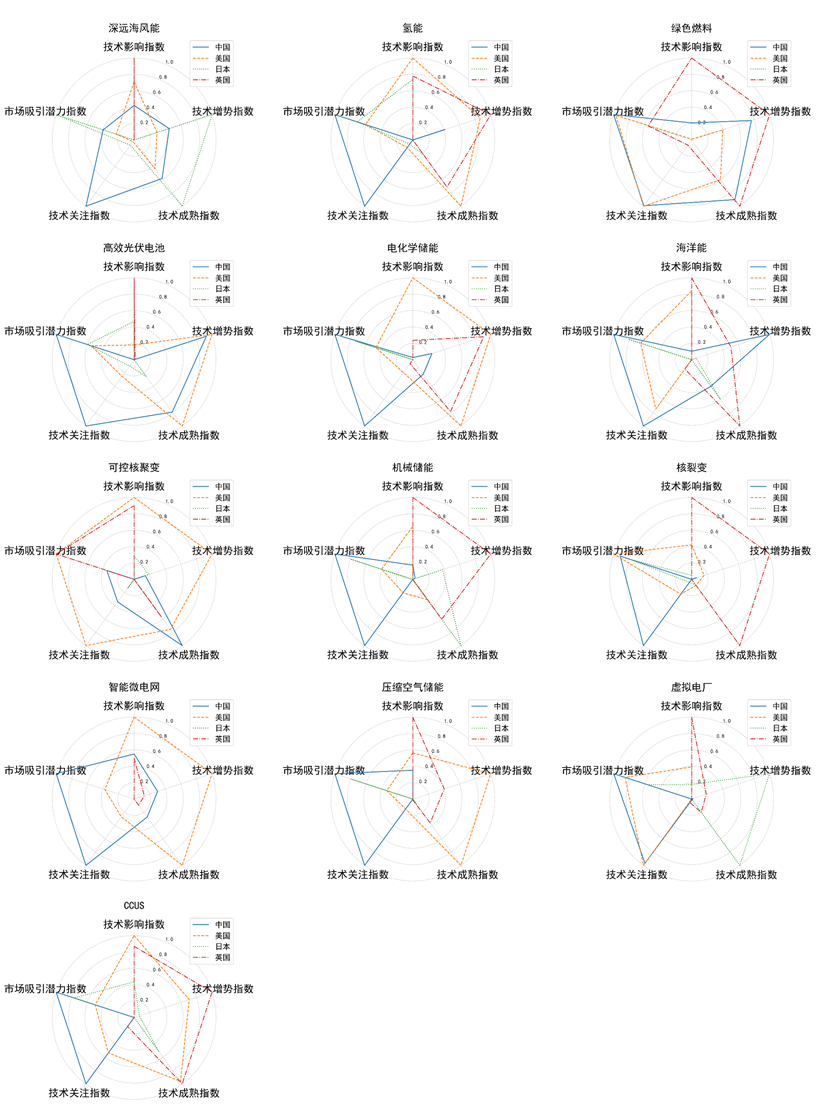 图5 中、美、日、英未来能源技术竞争力的五维特征分布图