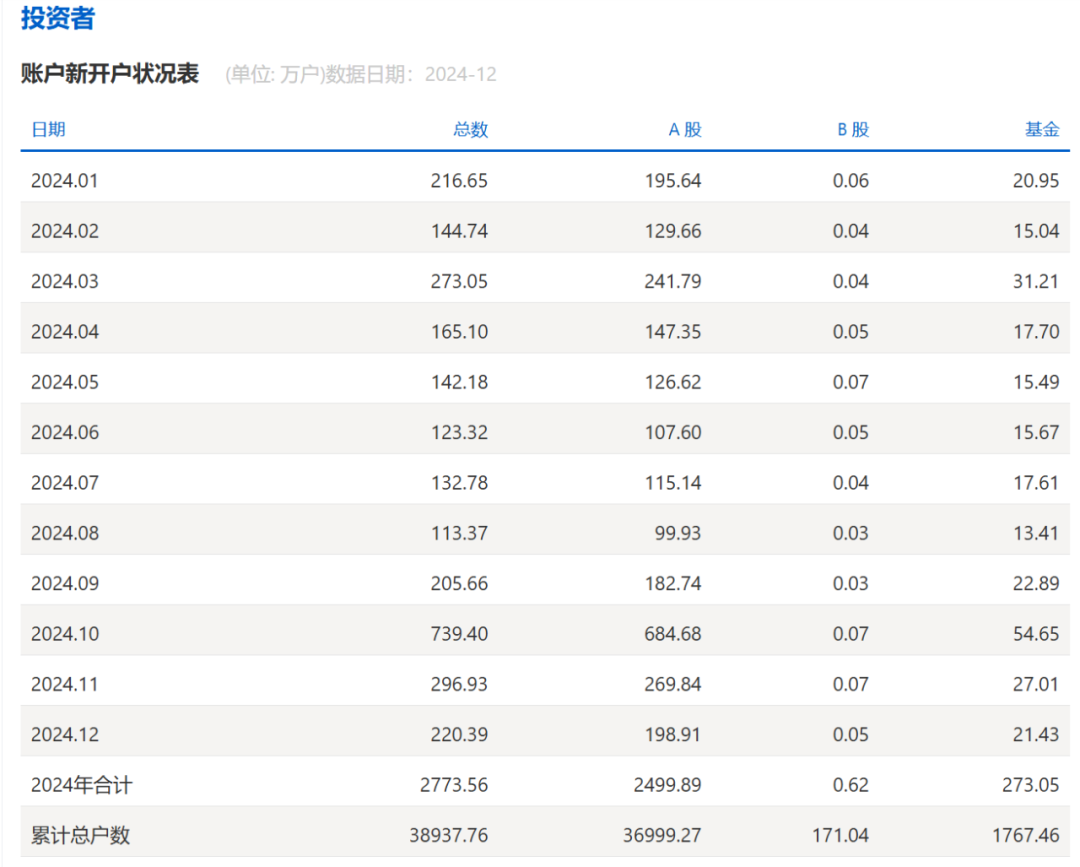 2024年投资者账户新开户状况表 来源：上交所