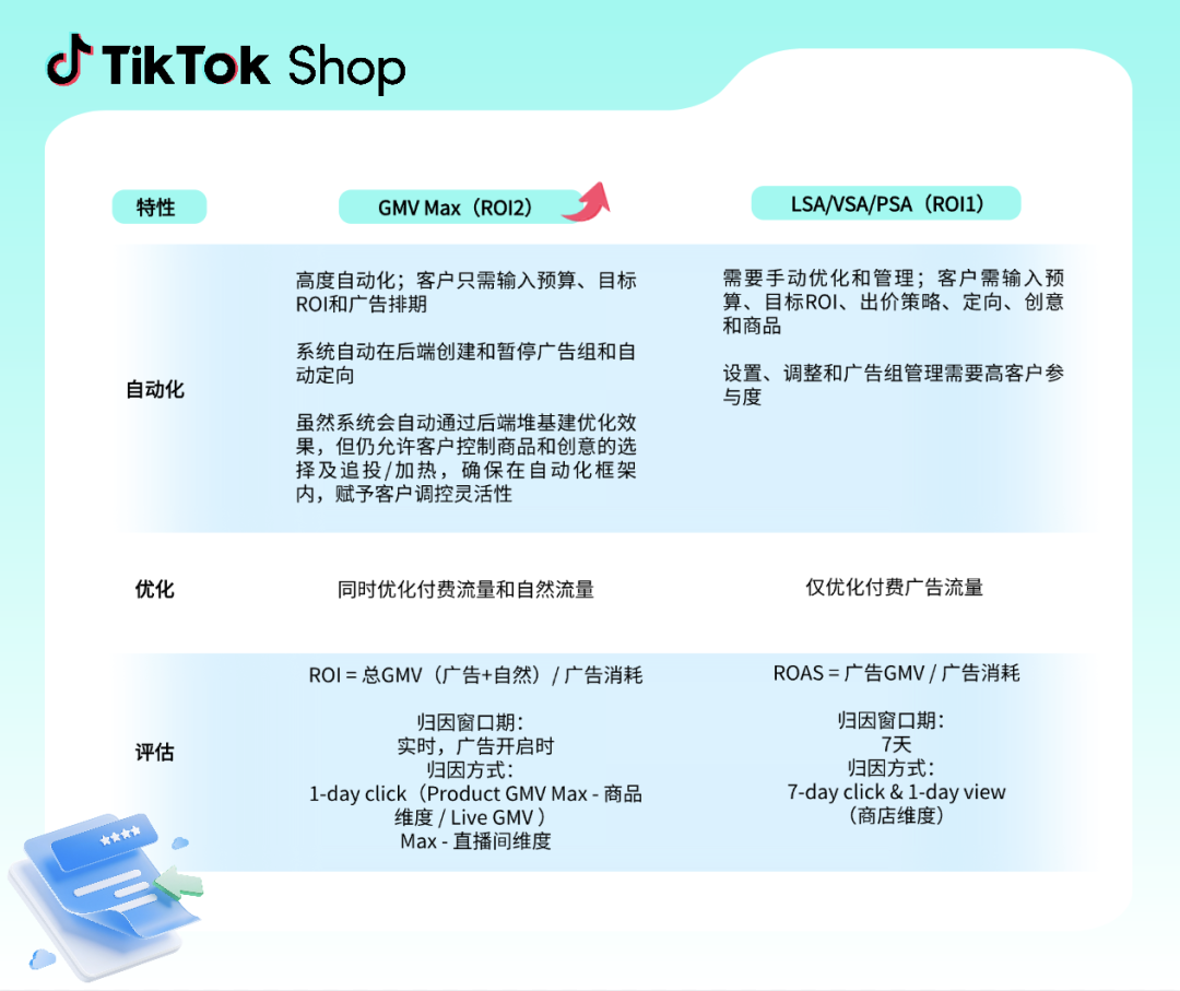 TikTok Shop上线AI自动化广告工具通过商家GMV目标来调控流量