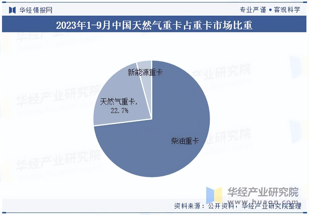 2025年中国天然气重卡行业销量、市场区域分布及重点企业销量