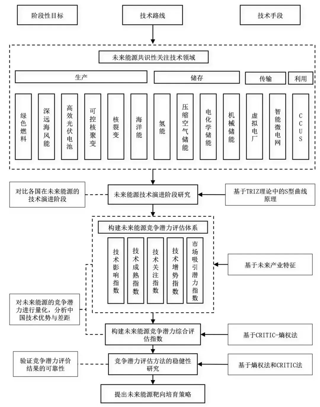 图1 未来能源技术国际竞争态势研究技术路线图
