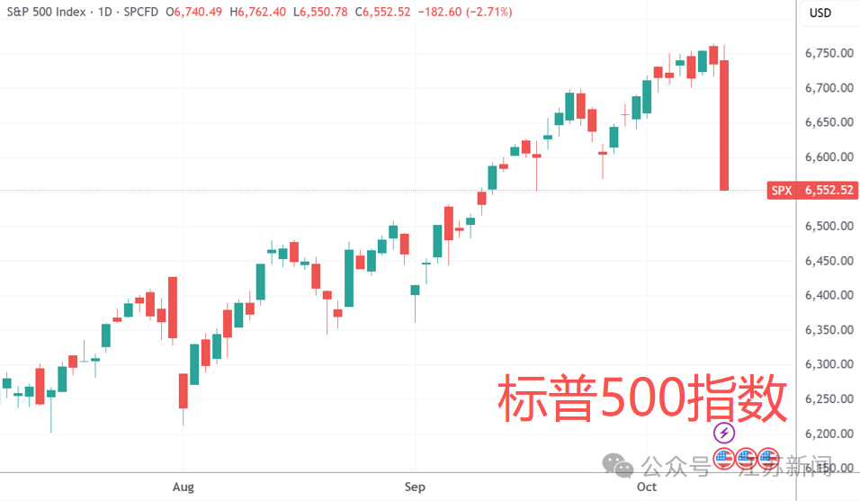 （纳指、标普日线图，来源：TradingView）